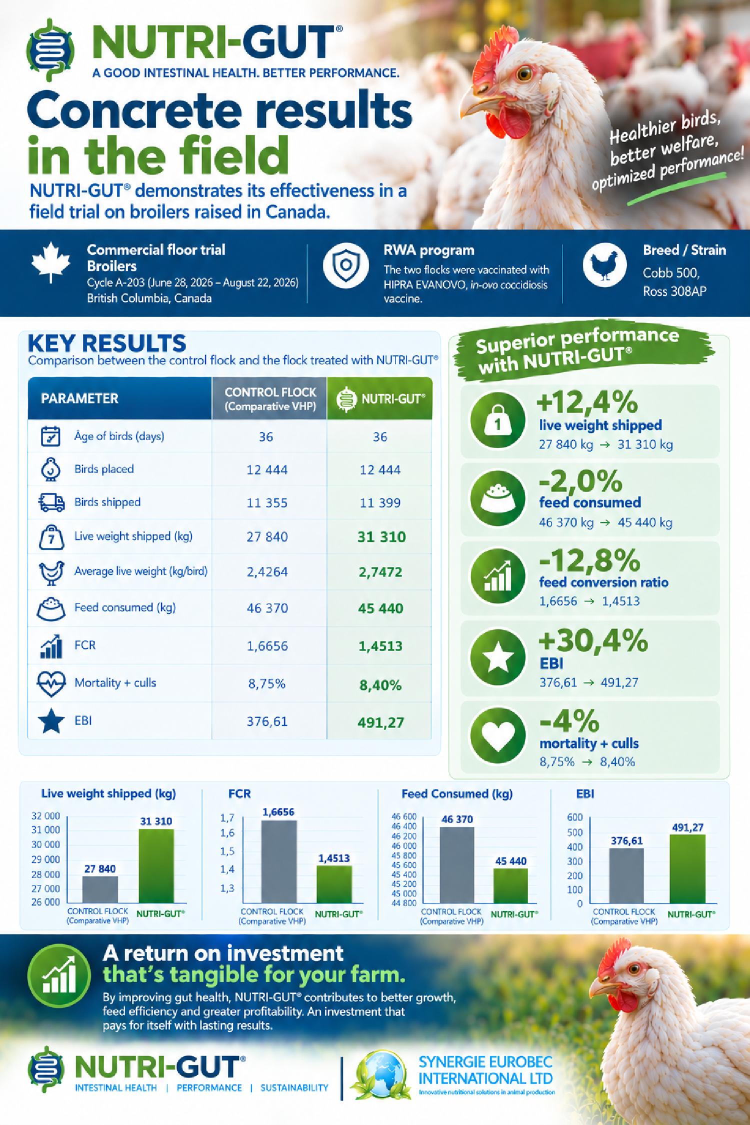 nutri-gut-infographic-english-final-page-001-synergie-eurobec-international-ltee